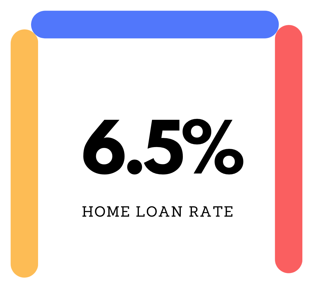 Kotak Bank launches Home Loan Starting 6.5%